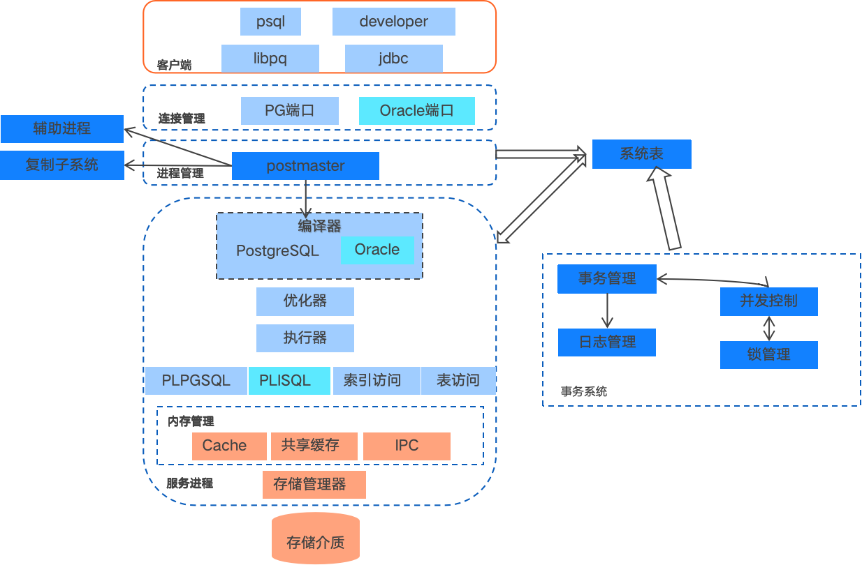 IvorySQL architecture diagram