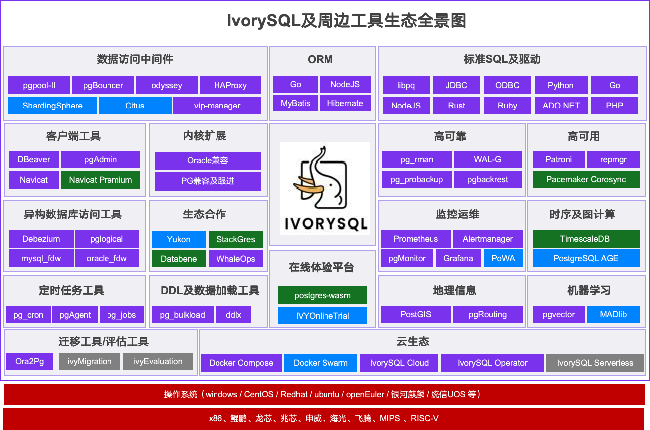 IvorySQL ecosystem panorama
